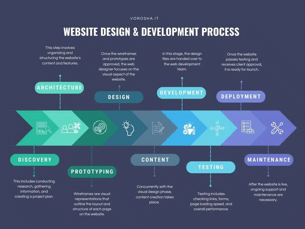5-step website development process including planning, design, development, testing, and deployment.
